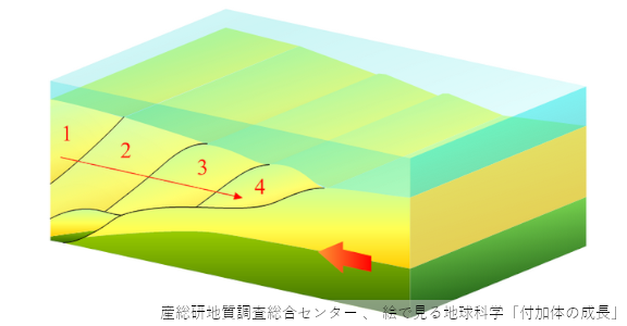 日本列島の土台：付加体